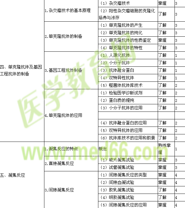 2015臨床檢驗技士考試大綱-臨床免疫學(xué)檢驗