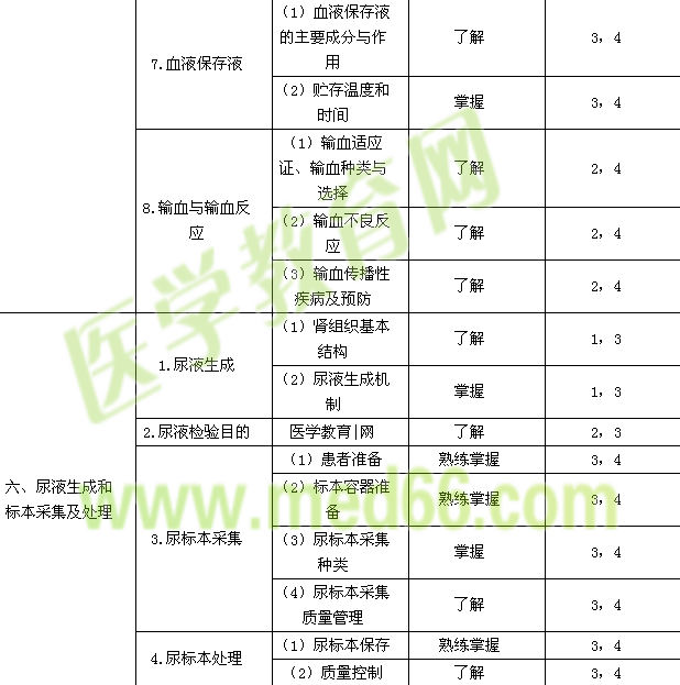 2015年臨床醫(yī)學(xué)檢驗技士考試大綱-臨床檢驗基礎(chǔ)