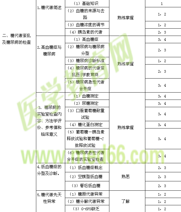 2015年臨床醫(yī)學(xué)檢驗(yàn)技士考試大綱-臨床化學(xué)