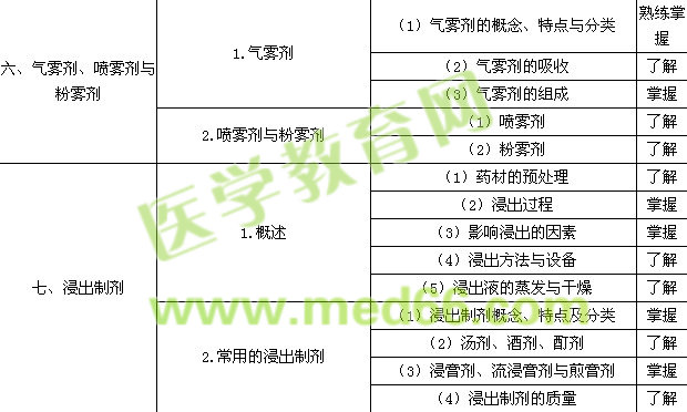 2015年初級藥士考試大綱——相關(guān)專業(yè)知識