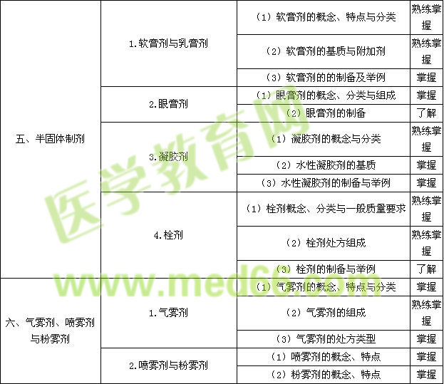 2015年主管藥師考試大綱——相關(guān)專業(yè)知識(shí)