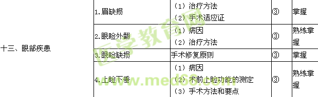 2015整形外科學(xué)主治醫(yī)師考試大綱-專(zhuān)業(yè)知識(shí)/相關(guān)專(zhuān)業(yè)知識(shí)