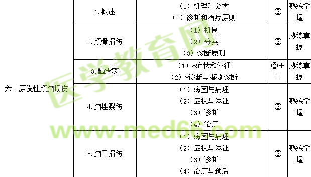 2015神經(jīng)外科學主治醫(yī)師專業(yè)知識/相關(guān)專業(yè)知識考試大綱