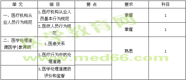 2015臨床檢驗技士考試大綱-醫(yī)療機(jī)構(gòu)從業(yè)人員行為規(guī)范與醫(yī)學(xué)倫理學(xué)