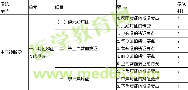 2014中醫(yī)內(nèi)科主治醫(yī)師大綱-相關(guān)專(zhuān)業(yè)知識(shí)