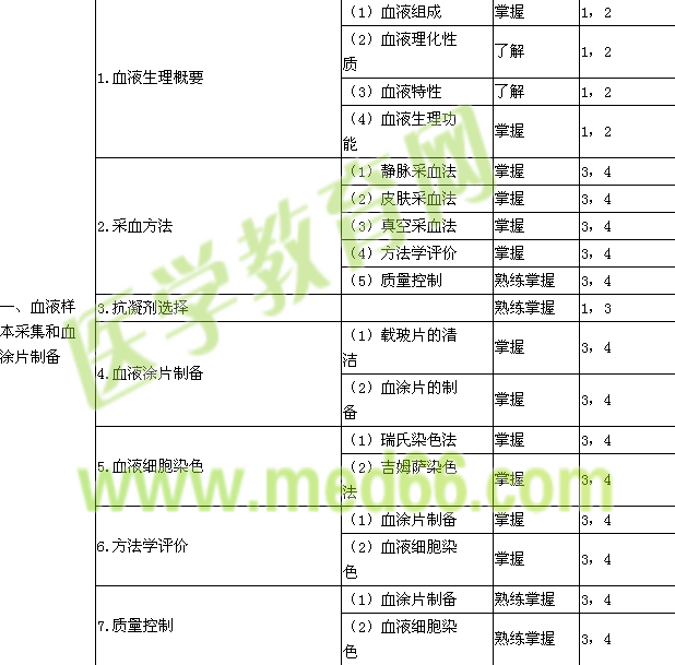 2018年臨床醫(yī)學(xué)檢驗主管技師考試大綱-檢驗基礎(chǔ)