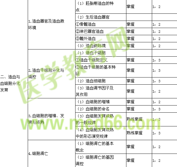 2017年臨床醫(yī)學檢驗主管技師考試大綱-臨床血液學