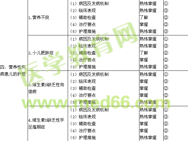 2018年初級護師考試大綱-兒科護理學