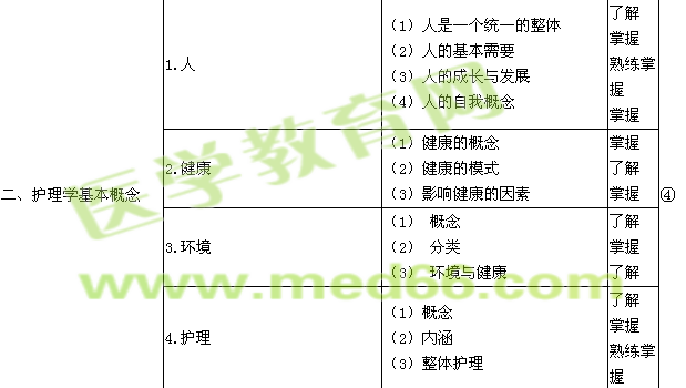 2018年初級護師考試大綱-基礎護理學