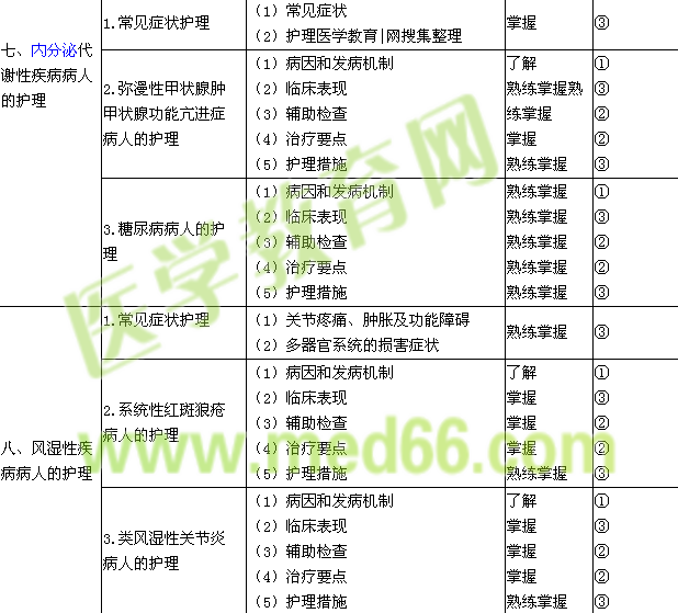 2017年初級護師考試大綱-內科護理學