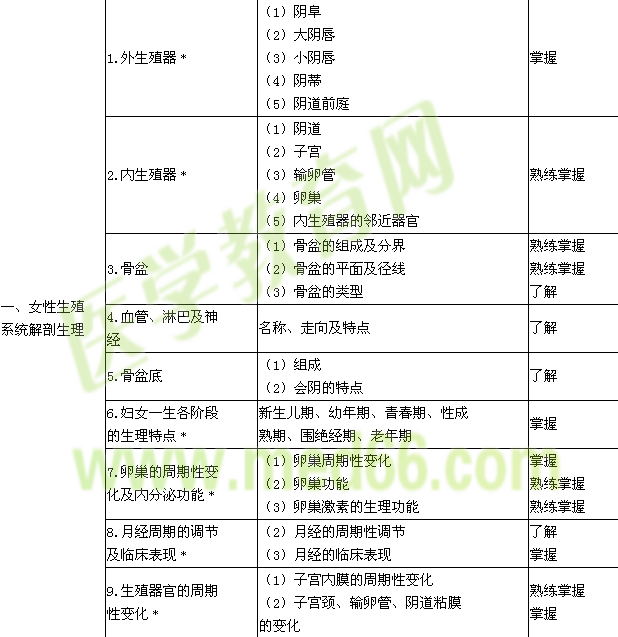 2018年主管護師考試大綱-婦產(chǎn)科護理學