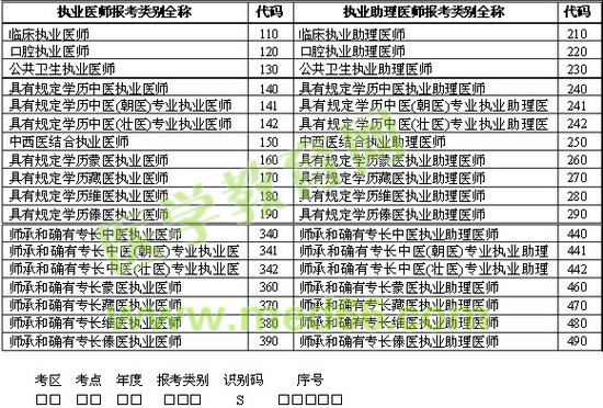 醫(yī)師資格考試報考類別全稱及代碼
