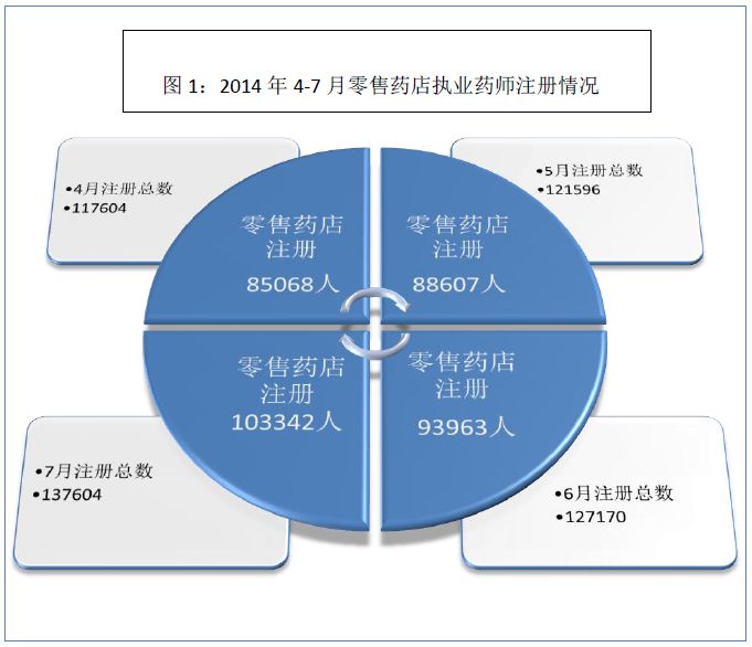 2014年8月各地執(zhí)業(yè)藥師注冊(cè)率達(dá)到49.5%