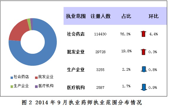 2014年9月全國各地執(zhí)業(yè)藥師注冊率為54%