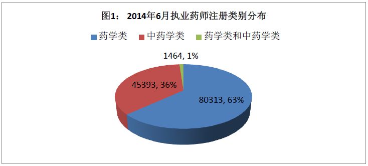 2014年6月全國(guó)執(zhí)業(yè)藥師注冊(cè)人數(shù)|類別分布