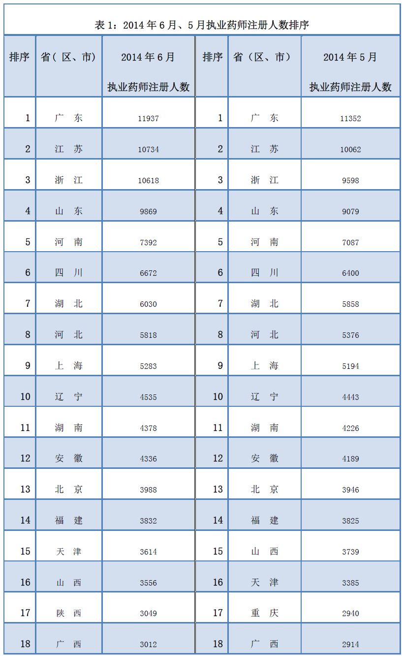 2014年5月、6月執(zhí)業(yè)藥師注冊情況對比