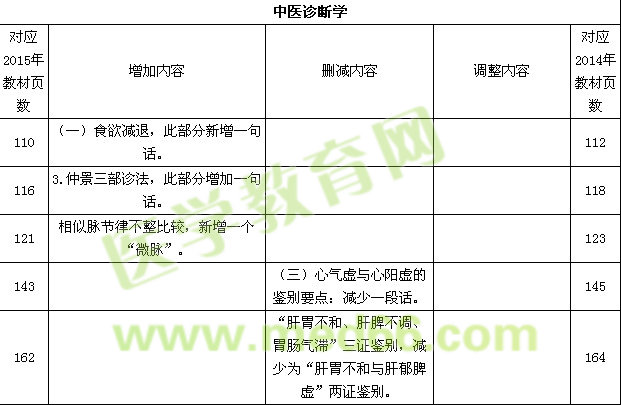 2015年中醫(yī)執(zhí)業(yè)助理醫(yī)師最新教材變動情況