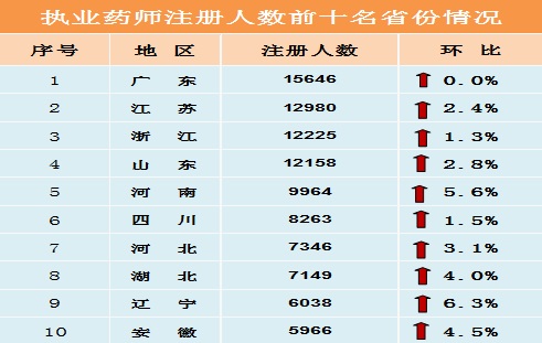 四個(gè)省市執(zhí)業(yè)藥師注冊(cè)人數(shù)已經(jīng)過(guò)萬(wàn)