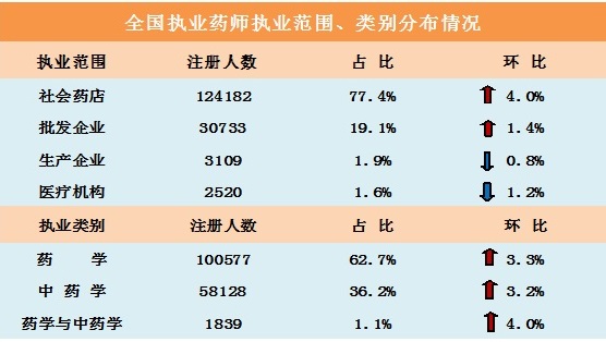 2014年11月社會(huì)藥店執(zhí)業(yè)藥師超過12萬人