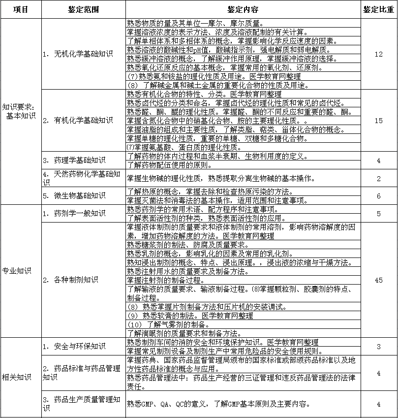 初級藥物制劑工考試大綱