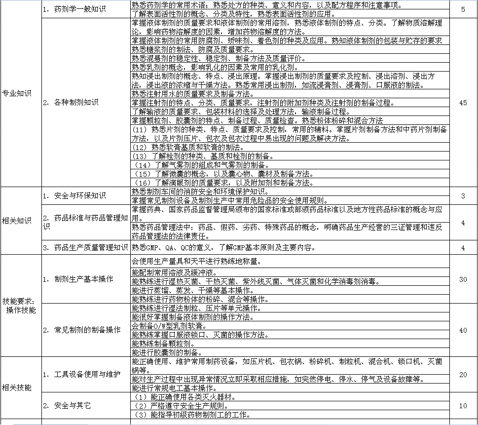 中級藥物制劑工考試大綱