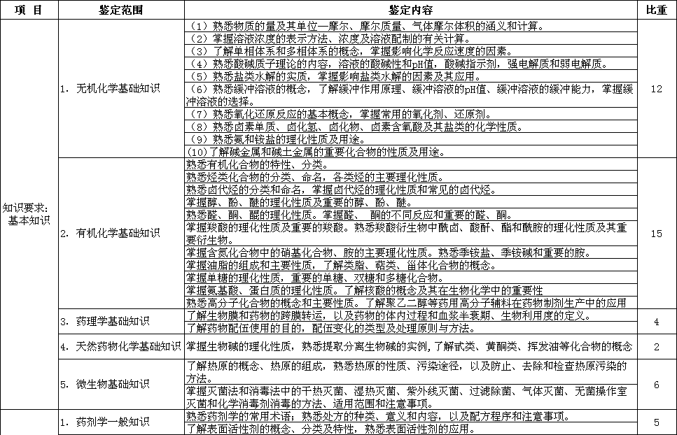 中級藥物制劑工考試大綱