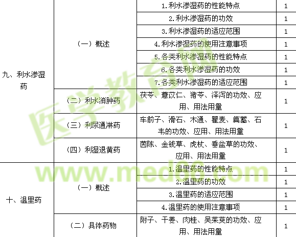 2015初級(jí)中藥士考試大綱-基礎(chǔ)知識(shí)