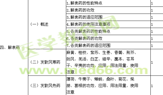 2015中藥師考試大綱-基礎(chǔ)知識(shí)