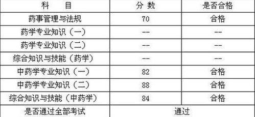 學(xué)員gaojunying147的執(zhí)業(yè)中藥師考試成績