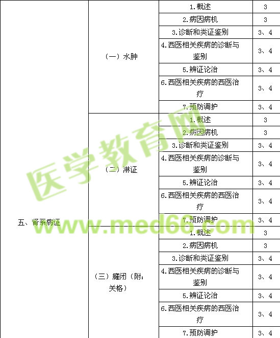 2015中醫(yī)內科主治醫(yī)師考試大綱