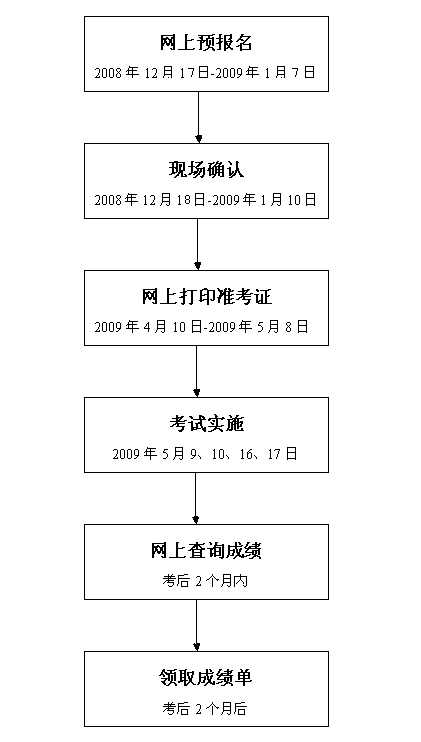 護(hù)師報(bào)名流程圖