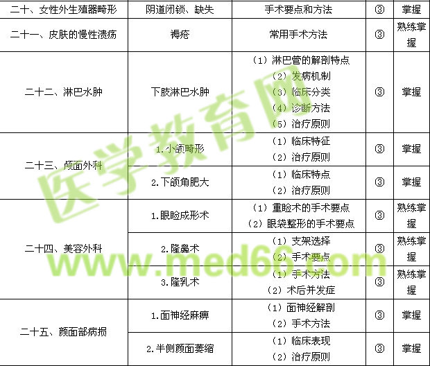 2015外科學主治醫(yī)師考試大綱-相關(guān)專業(yè)知識|專業(yè)知識