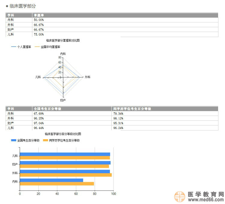 國家醫(yī)學(xué)考試網(wǎng)發(fā)布2014醫(yī)師考試成績報告服務(wù)預(yù)通知