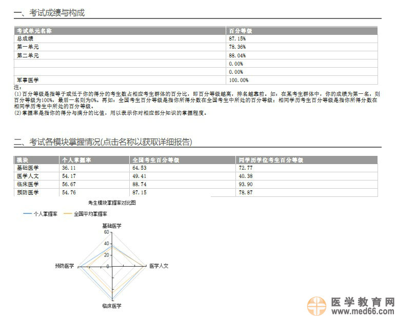 國家醫(yī)學(xué)考試網(wǎng)發(fā)布2014醫(yī)師考試成績報告服務(wù)預(yù)通知