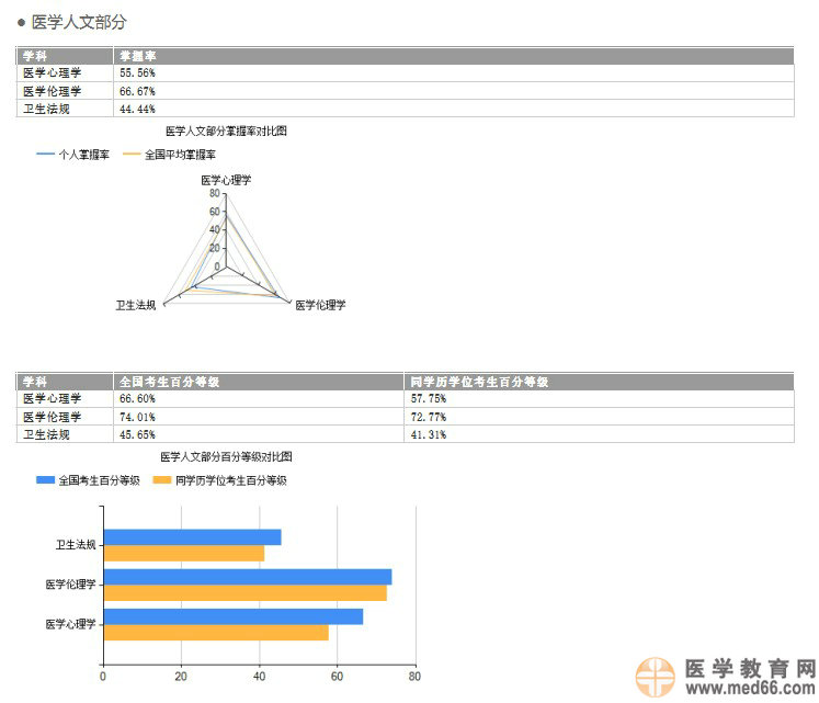 國家醫(yī)學(xué)考試網(wǎng)發(fā)布2014醫(yī)師考試成績報告服務(wù)預(yù)通知