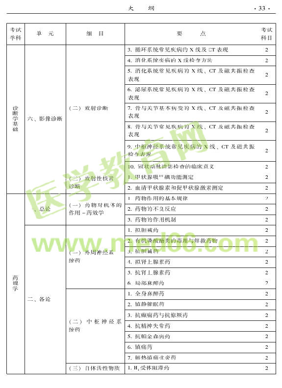 2015年中西醫(yī)結(jié)合外科專業(yè)考試大綱-相關(guān)專業(yè)知識