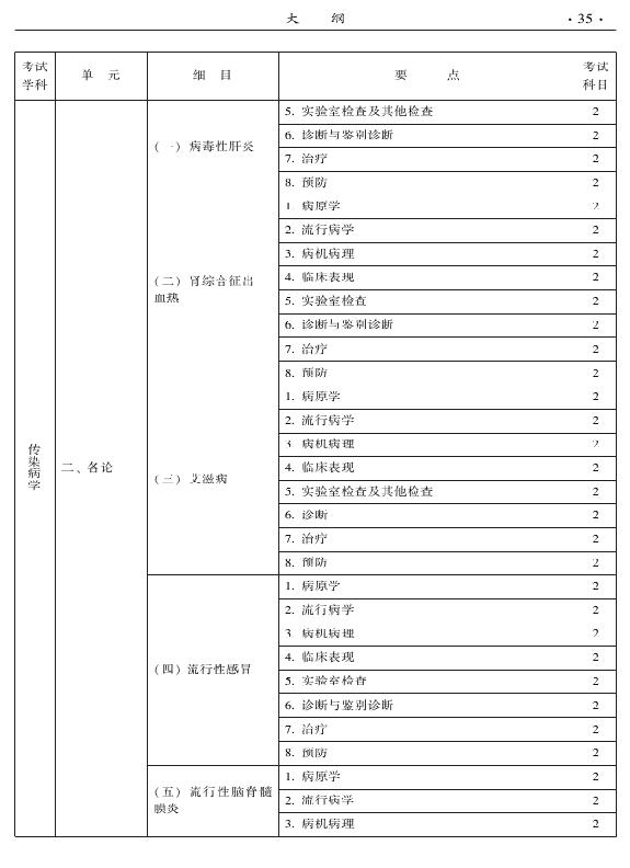 2015年中西醫(yī)結(jié)合外科專業(yè)考試大綱-相關(guān)專業(yè)知識
