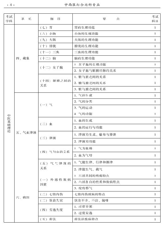 2015年中西醫(yī)結(jié)合內(nèi)科專業(yè)-基礎(chǔ)知識(shí)