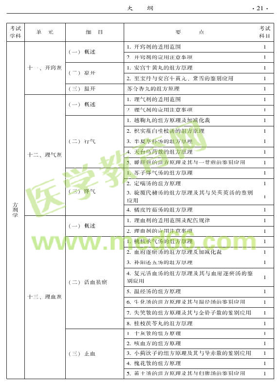 2015年中西醫(yī)結(jié)合外科專業(yè)考試大綱-基礎(chǔ)知識(shí)
