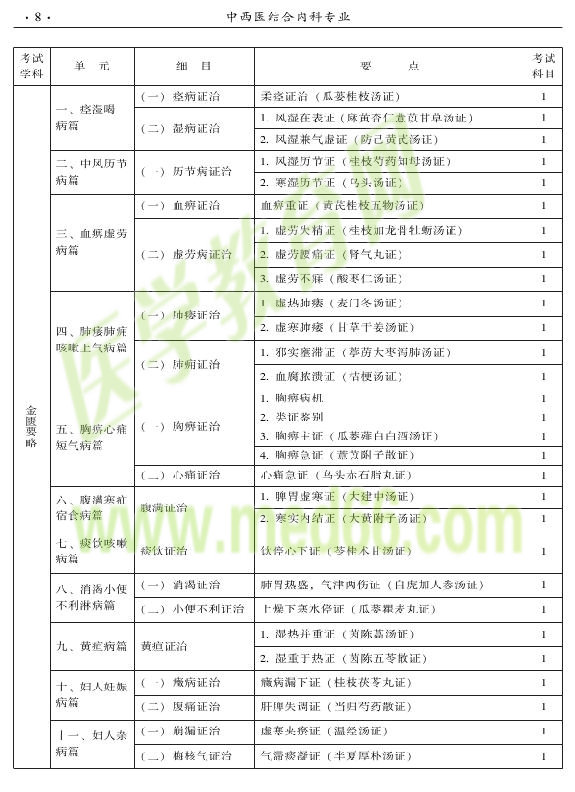 2015年中西醫(yī)結(jié)合內(nèi)科專業(yè)-基礎(chǔ)知識(shí)