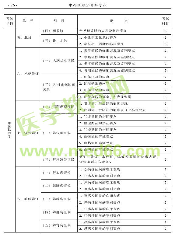 2015年中西醫(yī)結(jié)合外科專業(yè)考試大綱-相關(guān)專業(yè)知識