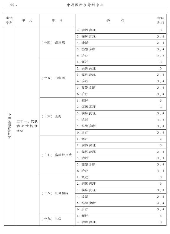 2015年中西醫(yī)結合外科專業(yè)考試大綱-專業(yè)知識與專業(yè)實踐能力