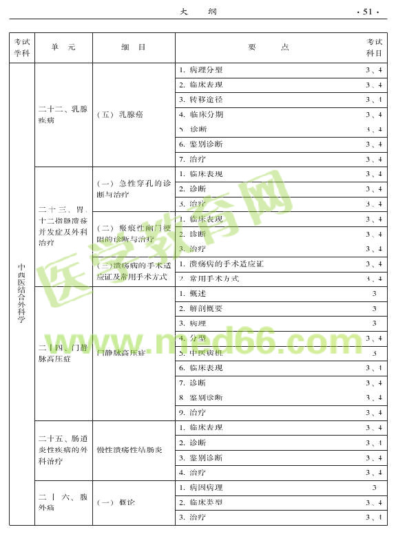 2015年中西醫(yī)結合外科專業(yè)考試大綱-專業(yè)知識與專業(yè)實踐能力