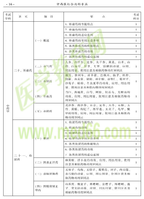 2015年中西醫(yī)結(jié)合內(nèi)科專業(yè)-基礎(chǔ)知識(shí)