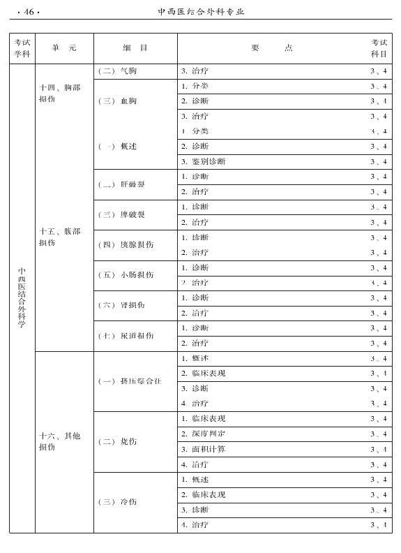 2015年中西醫(yī)結合外科專業(yè)考試大綱-專業(yè)知識與專業(yè)實踐能力