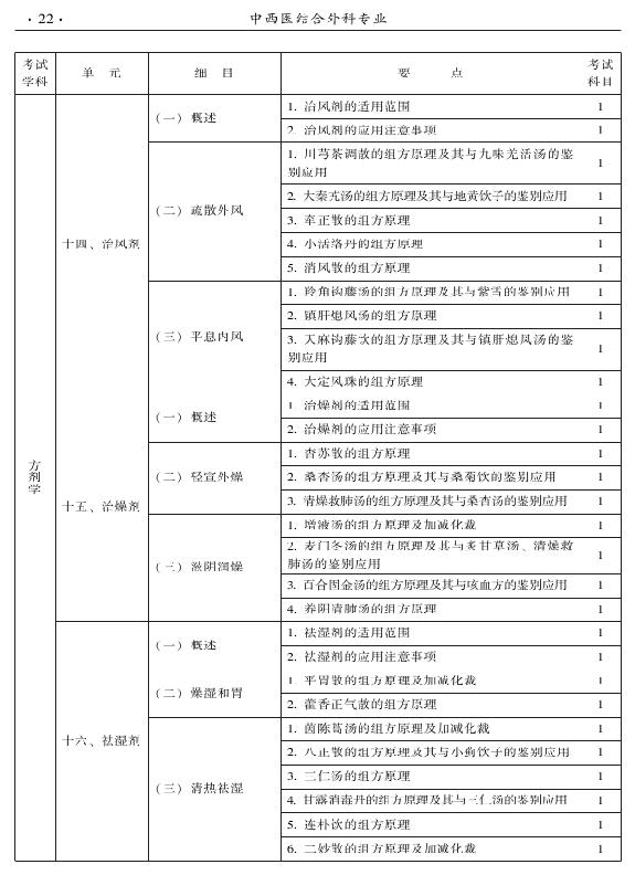 2015年中西醫(yī)結(jié)合外科專業(yè)考試大綱-基礎(chǔ)知識(shí)