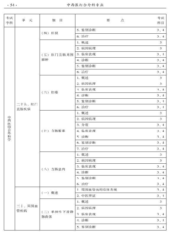 2015年中西醫(yī)結合外科專業(yè)考試大綱-專業(yè)知識與專業(yè)實踐能力