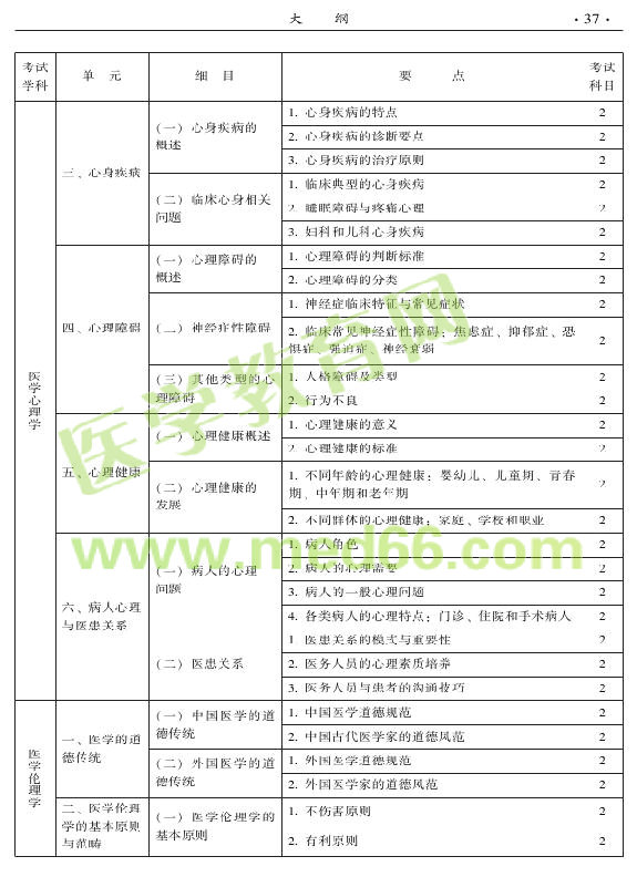 2015年中西醫(yī)結(jié)合外科專業(yè)考試大綱-相關(guān)專業(yè)知識