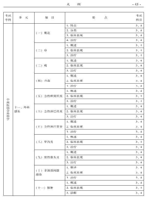 2015年中西醫(yī)結合外科專業(yè)考試大綱-專業(yè)知識與專業(yè)實踐能力