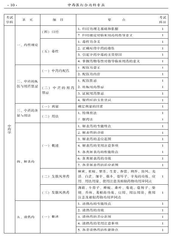 2015年中西醫(yī)結(jié)合內(nèi)科專業(yè)-基礎(chǔ)知識(shí)